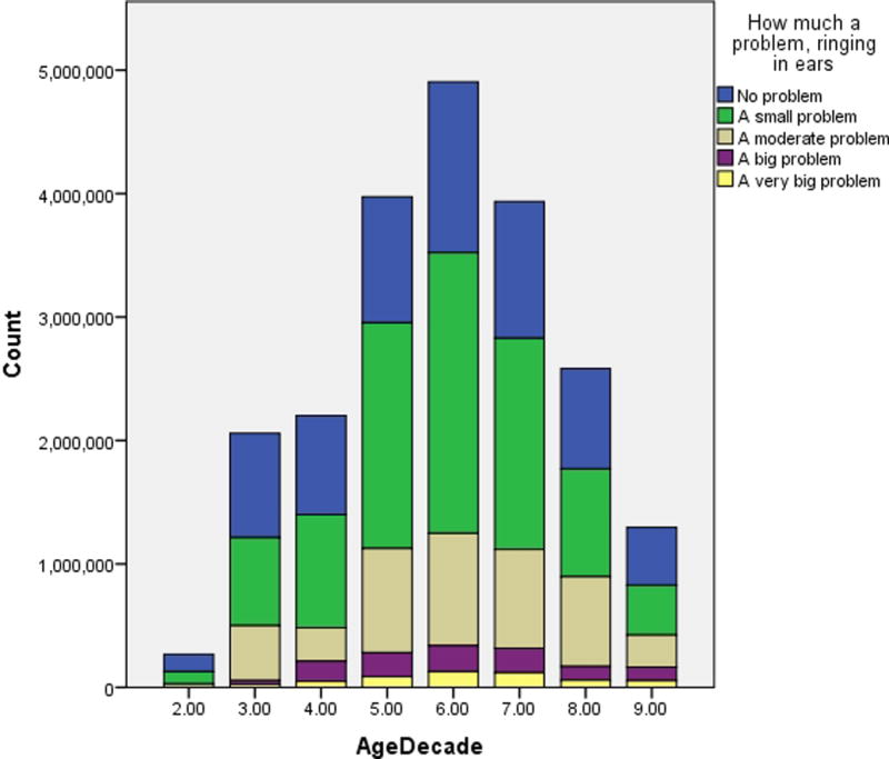 Graph of number of people living with tinnitus