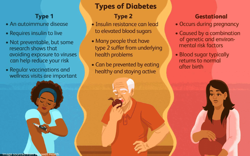 Chart explaining the different types of diabetes 